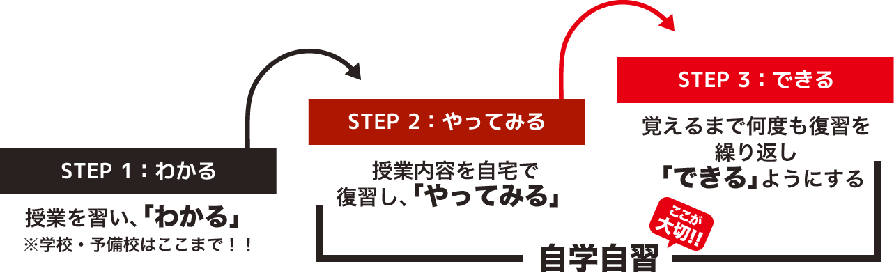 武田塾の勉強法